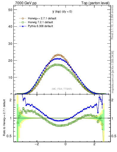 Plot of ytop in 7000 GeV pp collisions