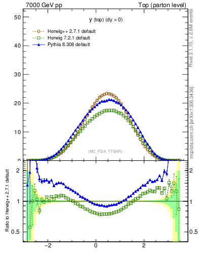 Plot of ytop in 7000 GeV pp collisions