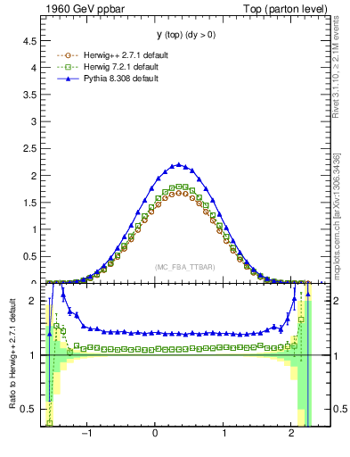 Plot of ytop in 1960 GeV ppbar collisions