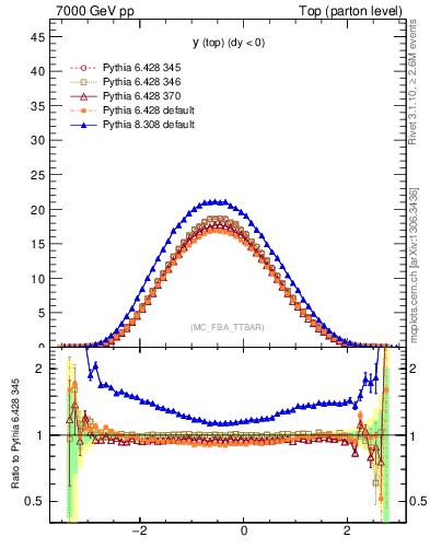 Plot of ytop in 7000 GeV pp collisions