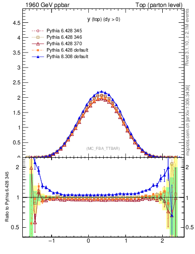 Plot of ytop in 1960 GeV ppbar collisions