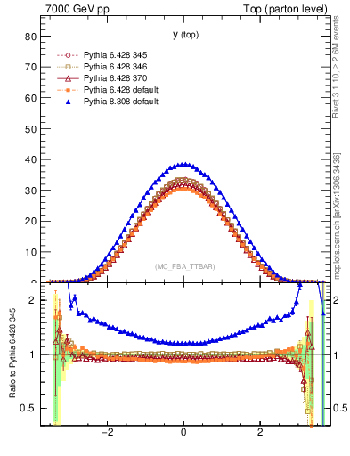 Plot of ytop in 7000 GeV pp collisions