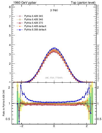 Plot of ytop in 1960 GeV ppbar collisions