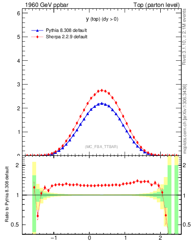 Plot of ytop in 1960 GeV ppbar collisions
