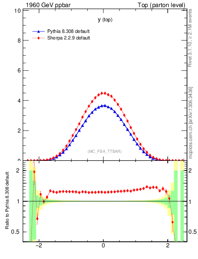 Plot of ytop in 1960 GeV ppbar collisions