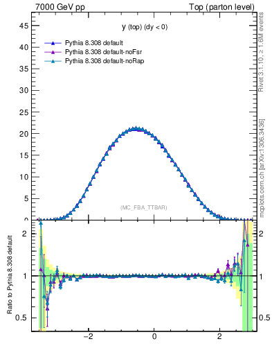 Plot of ytop in 7000 GeV pp collisions