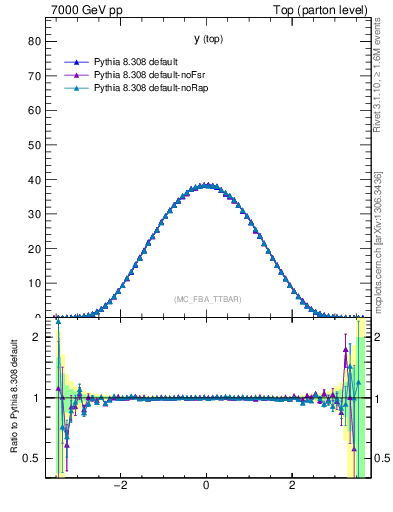 Plot of ytop in 7000 GeV pp collisions