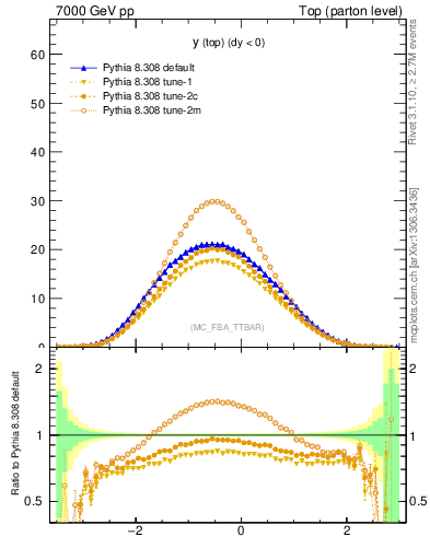 Plot of ytop in 7000 GeV pp collisions