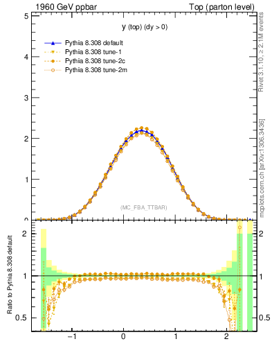 Plot of ytop in 1960 GeV ppbar collisions