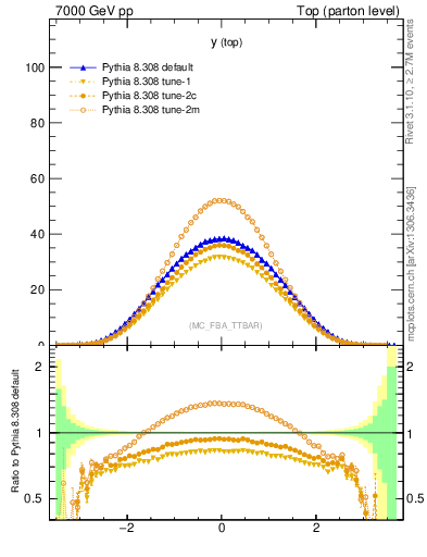 Plot of ytop in 7000 GeV pp collisions