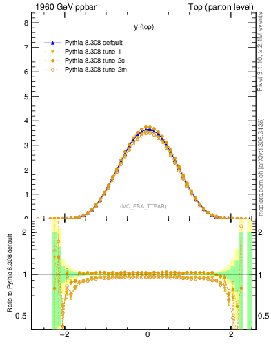 Plot of ytop in 1960 GeV ppbar collisions