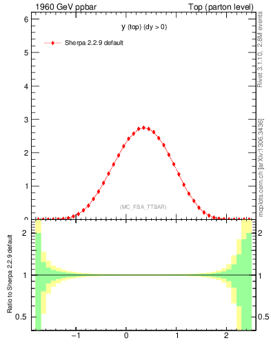 Plot of ytop in 1960 GeV ppbar collisions