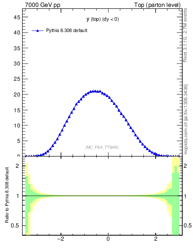 Plot of ytop in 7000 GeV pp collisions
