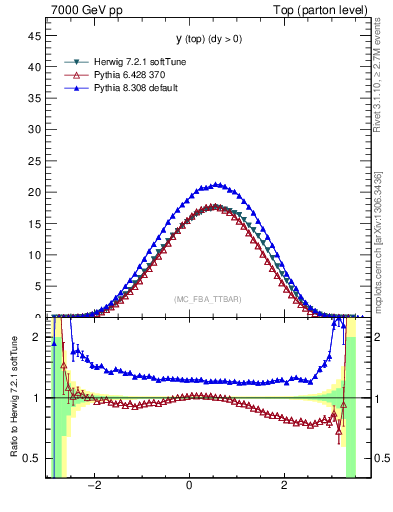 Plot of ytop in 7000 GeV pp collisions