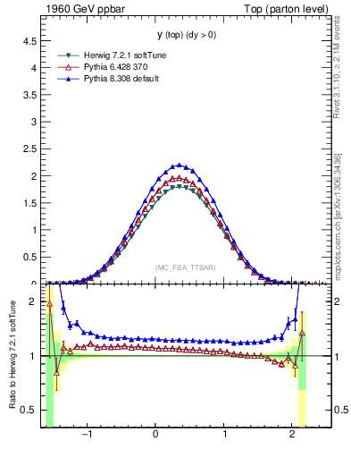 Plot of ytop in 1960 GeV ppbar collisions