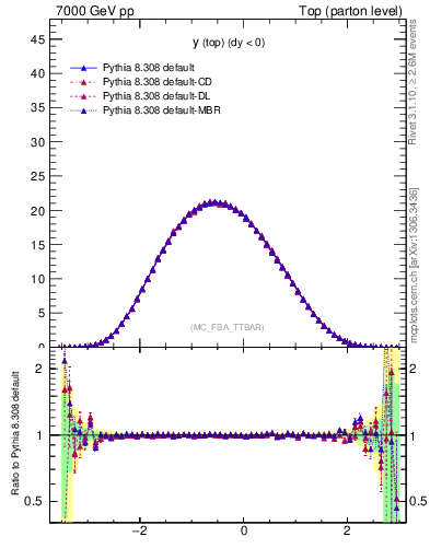 Plot of ytop in 7000 GeV pp collisions