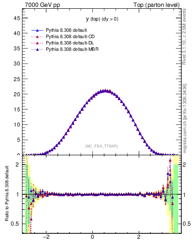Plot of ytop in 7000 GeV pp collisions