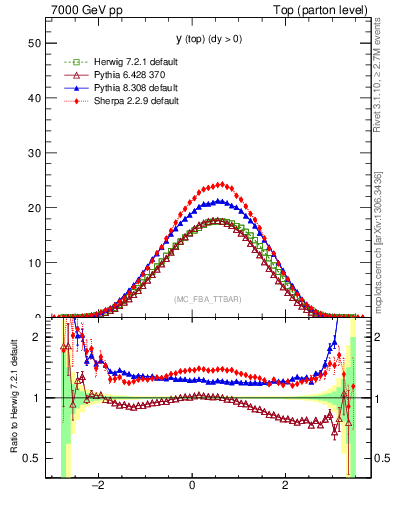 Plot of ytop in 7000 GeV pp collisions