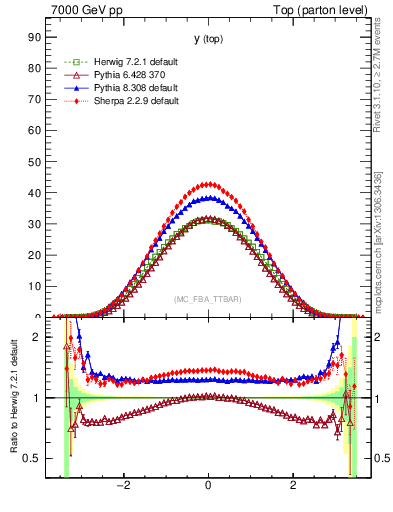 Plot of ytop in 7000 GeV pp collisions
