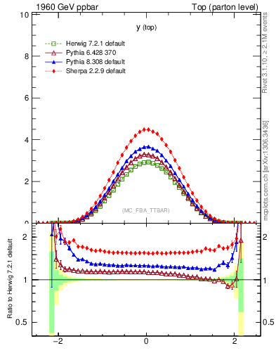 Plot of ytop in 1960 GeV ppbar collisions