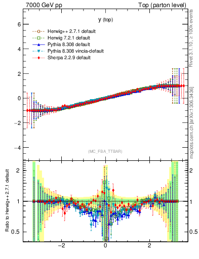 Plot of ytop.asym in 7000 GeV pp collisions
