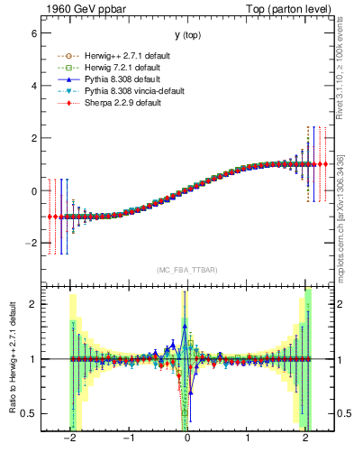 Plot of ytop.asym in 1960 GeV ppbar collisions