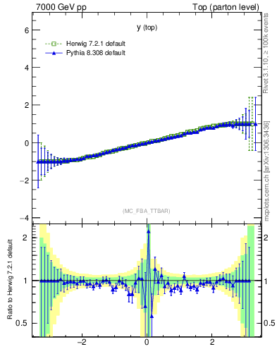 Plot of ytop.asym in 7000 GeV pp collisions