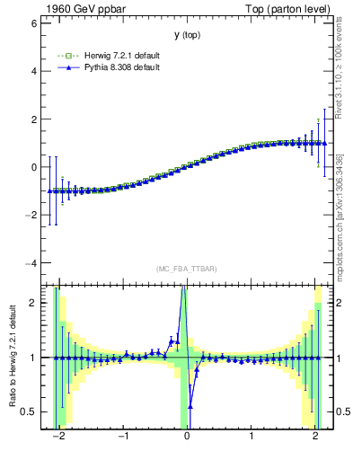 Plot of ytop.asym in 1960 GeV ppbar collisions