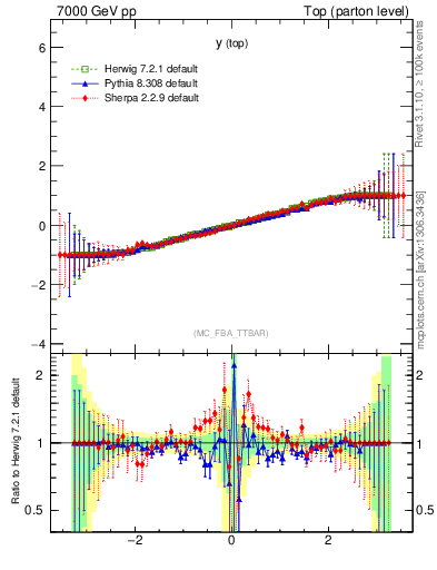 Plot of ytop.asym in 7000 GeV pp collisions