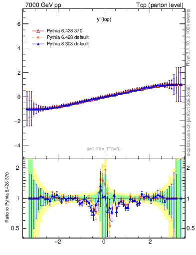 Plot of ytop.asym in 7000 GeV pp collisions