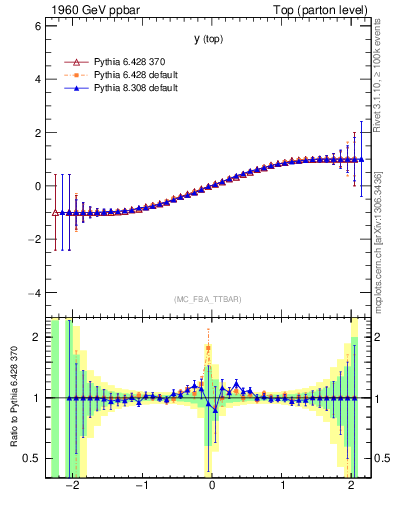 Plot of ytop.asym in 1960 GeV ppbar collisions