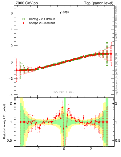 Plot of ytop.asym in 7000 GeV pp collisions