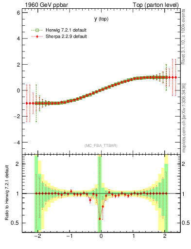 Plot of ytop.asym in 1960 GeV ppbar collisions
