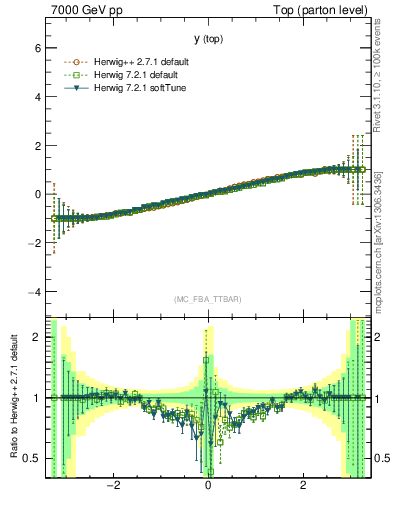 Plot of ytop.asym in 7000 GeV pp collisions