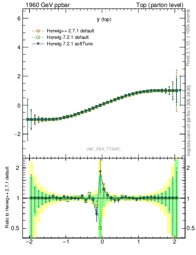 Plot of ytop.asym in 1960 GeV ppbar collisions