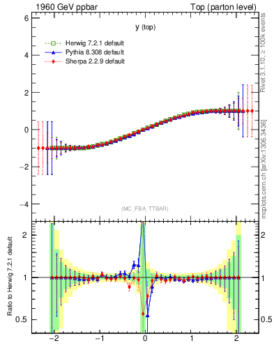 Plot of ytop.asym in 1960 GeV ppbar collisions