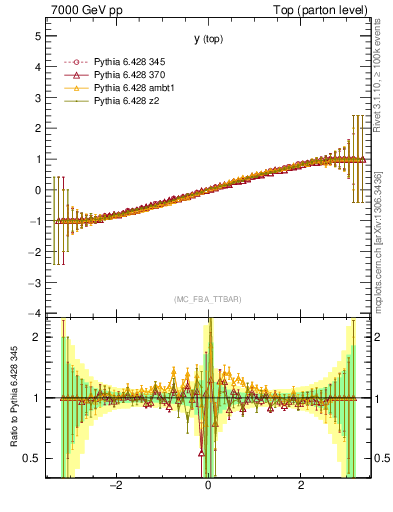 Plot of ytop.asym in 7000 GeV pp collisions
