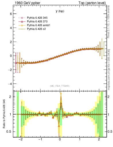 Plot of ytop.asym in 1960 GeV ppbar collisions
