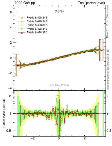 Plot of ytop.asym in 7000 GeV pp collisions