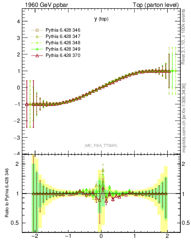 Plot of ytop.asym in 1960 GeV ppbar collisions