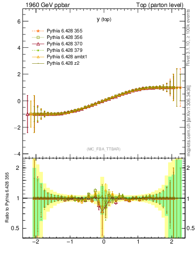 Plot of ytop.asym in 1960 GeV ppbar collisions