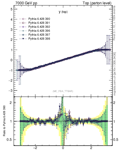 Plot of ytop.asym in 7000 GeV pp collisions