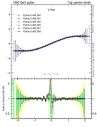 Plot of ytop.asym in 1960 GeV ppbar collisions