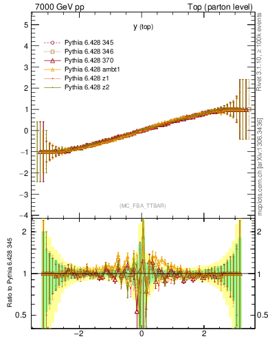 Plot of ytop.asym in 7000 GeV pp collisions