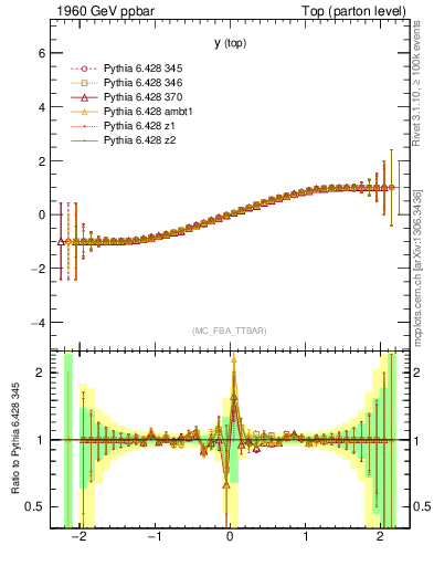 Plot of ytop.asym in 1960 GeV ppbar collisions