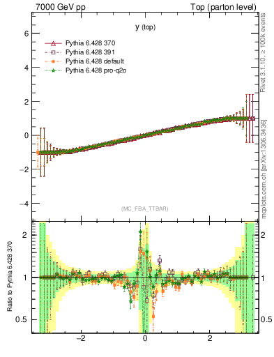 Plot of ytop.asym in 7000 GeV pp collisions