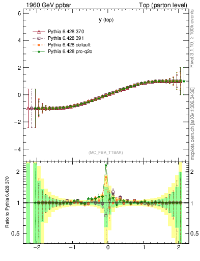 Plot of ytop.asym in 1960 GeV ppbar collisions