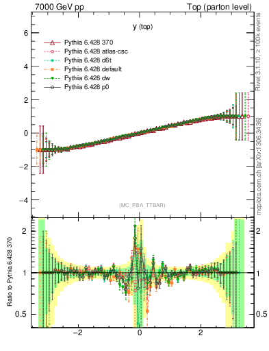 Plot of ytop.asym in 7000 GeV pp collisions