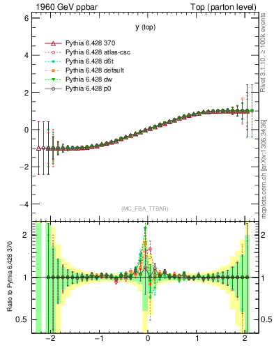 Plot of ytop.asym in 1960 GeV ppbar collisions