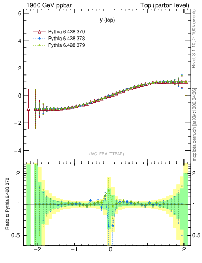 Plot of ytop.asym in 1960 GeV ppbar collisions